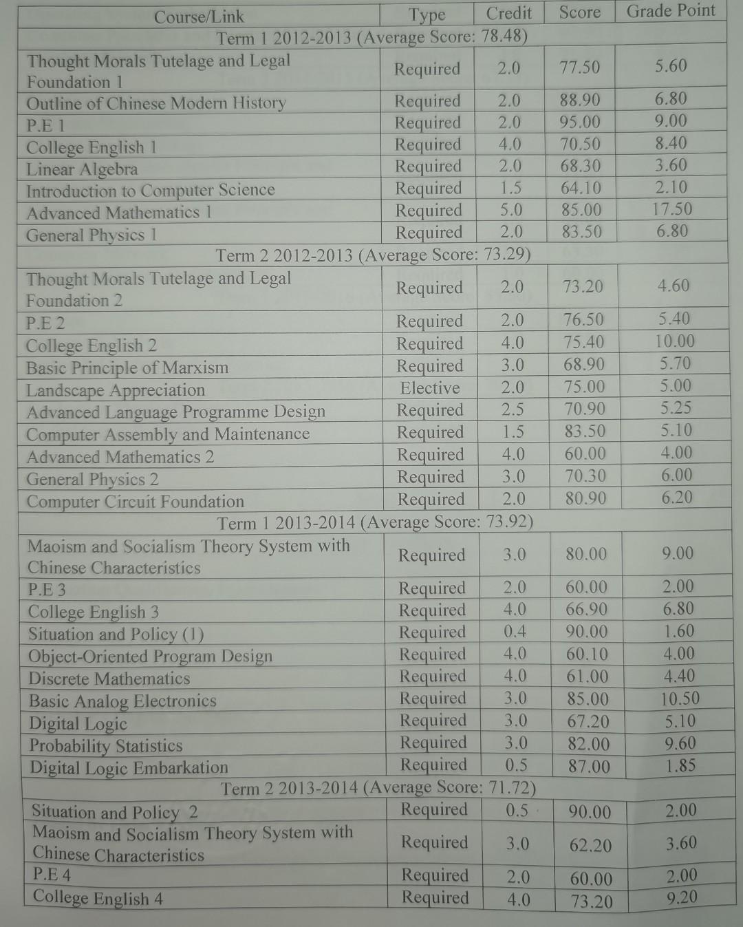 Solved Score Grade Point 77.50 5.60 88.90 95.00 70.50 68.30 | Chegg.com