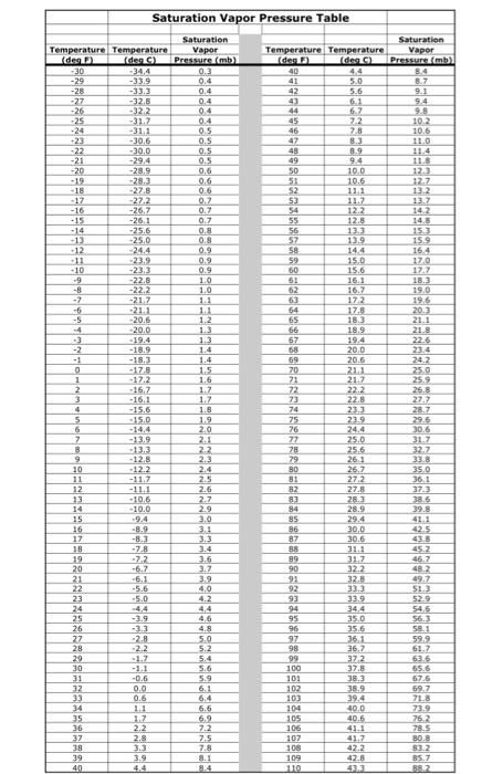 Solved II. Humidity (9 points total) need to use the | Chegg.com