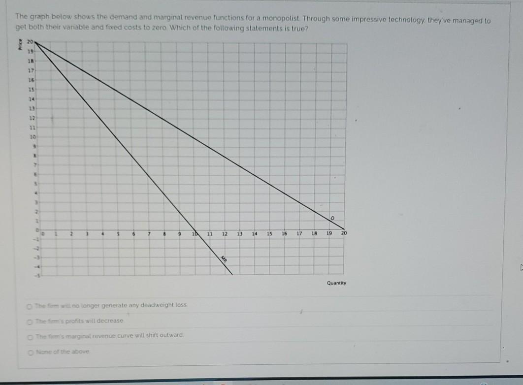 Solved The graph below shows the demand and marginal revenue | Chegg.com