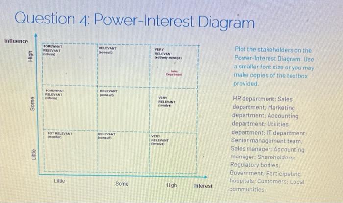 Question 4: Power-Interest Diagram Plot the | Chegg.com