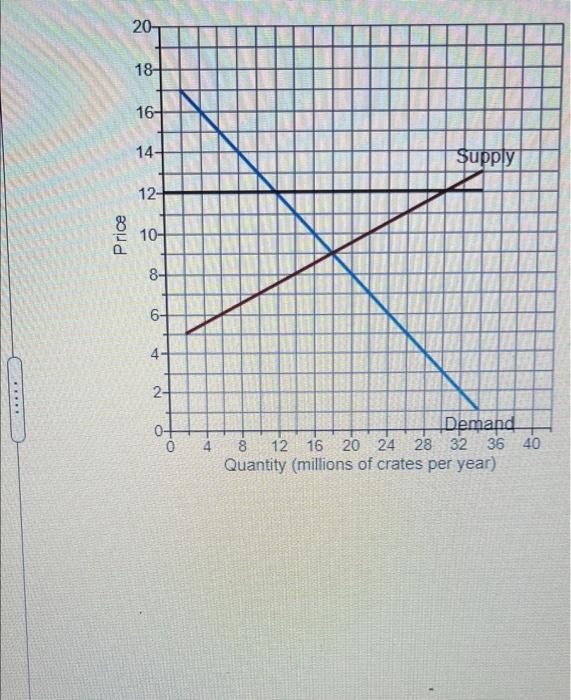 Solved The figure to the right illustrates the market for | Chegg.com