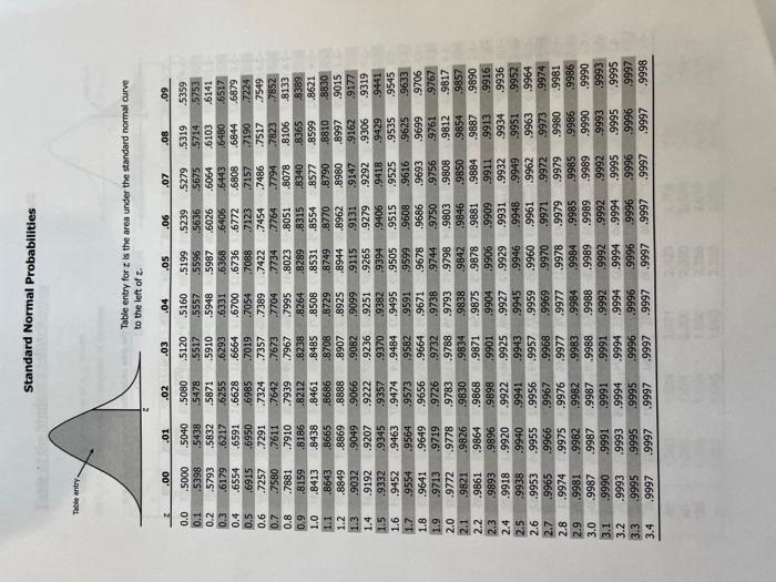Table entry. Z Z Standard Normal Probabilities .00 | Chegg.com