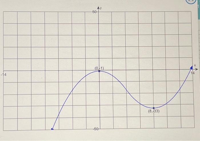 Solved Identify any relative maxima or minima, and intervals | Chegg.com