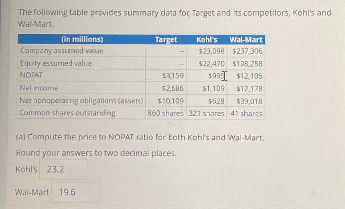 Solved The Following Table Provides Summary Data For Target | Chegg.com