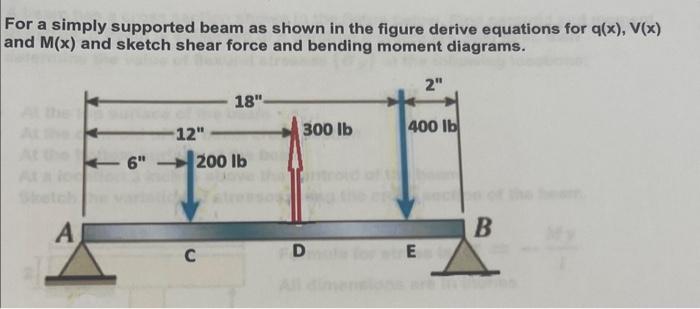 Solved For a simply supported beam as shown in the figure | Chegg.com