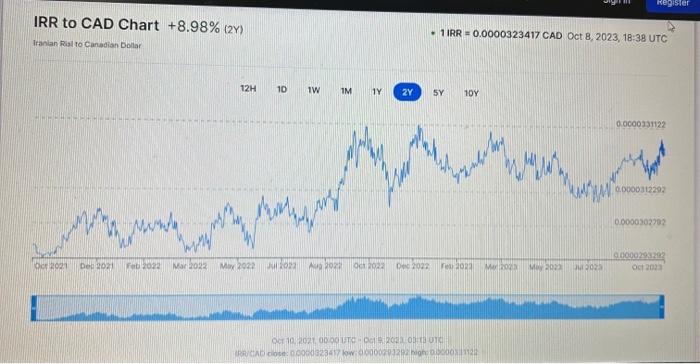 IRR To CAD Chart +8.98% (2Y) Iranian Rial To Canadian | Chegg.com