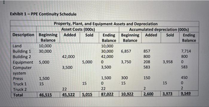 Solved Exhibit 1 PPE Continuity Schedule Chegg Com   Image