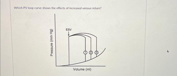 Which PV loop curve shows the effects of increased venous return?