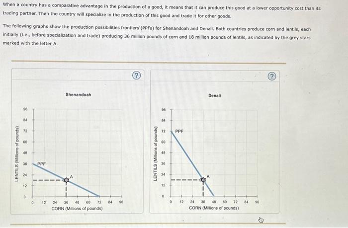 Solved Shenandoah Has A Comparative Advantage In The