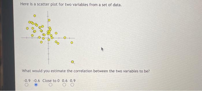 Here is a scatter plot for two variables from a set of data.
What would you estimate the correlation between the two variable