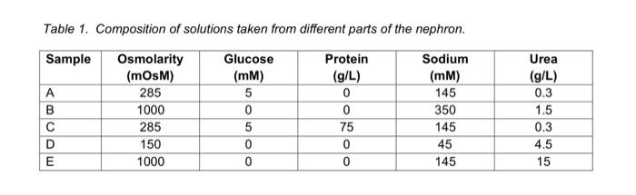 Table 1. Composition of solutions taken from different parts of the nephron. Sample A B с D E Osmolarity (mOsM) 285 1000 285