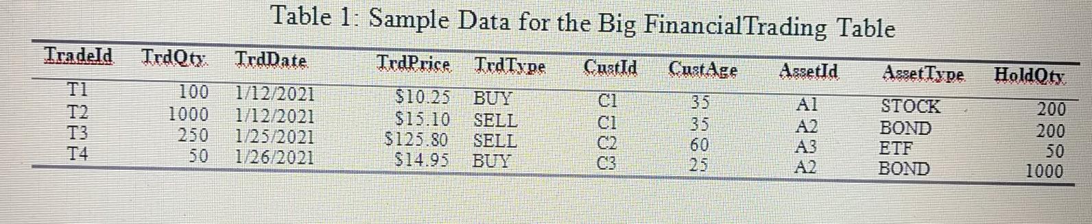 Solved Using the sample table (Table 1) for a big | Chegg.com