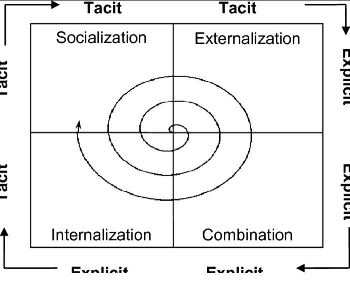 Solved Tacit Tacit Socialization Externalization maudya | Chegg.com