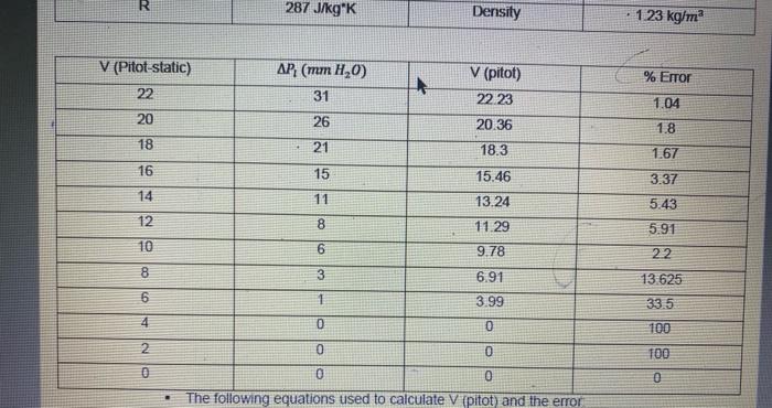Solved Reference Velocity Vs Manometer Height pilot Emor Chegg