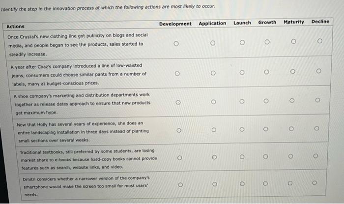 Solved Identify the step in the innovation process at which | Chegg.com