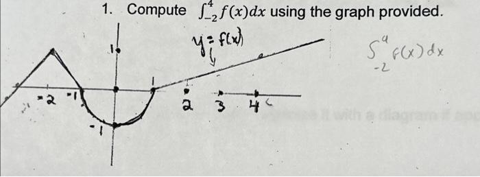 Solved 1. Compute f(x) dx using the graph provided. y = f(x) | Chegg.com