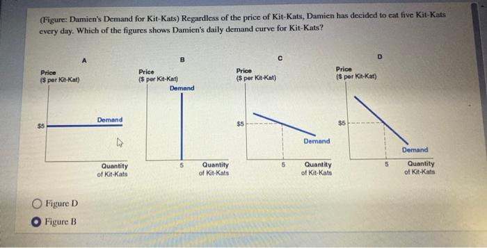 Solved (Figure: Damien's Demand For Kit-Kats) Regardless Of | Chegg.com