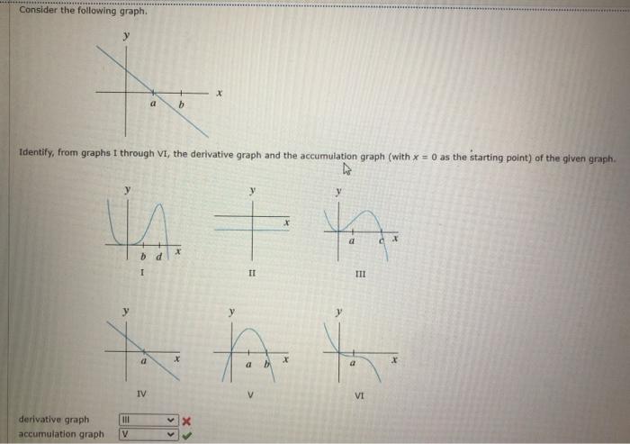 Solved Consider the following graph. X a b Identify, from | Chegg.com