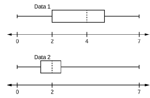 Solved: Given the following box plots, answer the questions ...