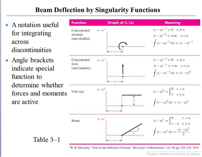 Solved Write Equation Using Singularity Function And Solve 2711