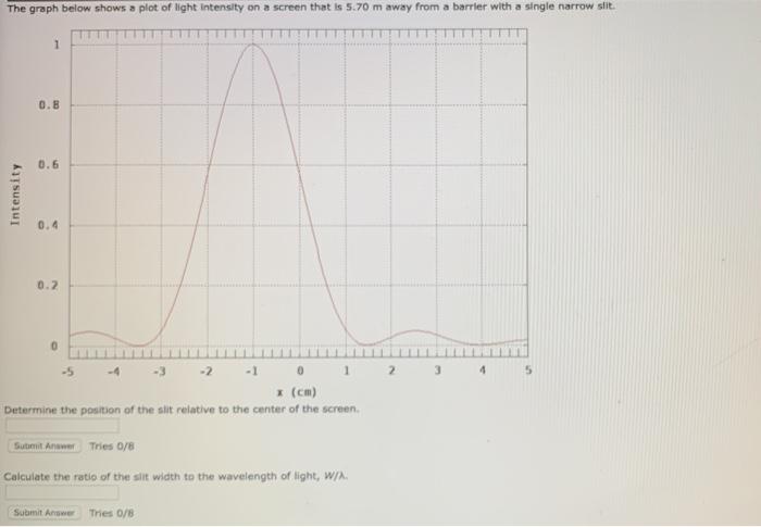 Solved The graph below shows a plot of light Intensity on a | Chegg.com