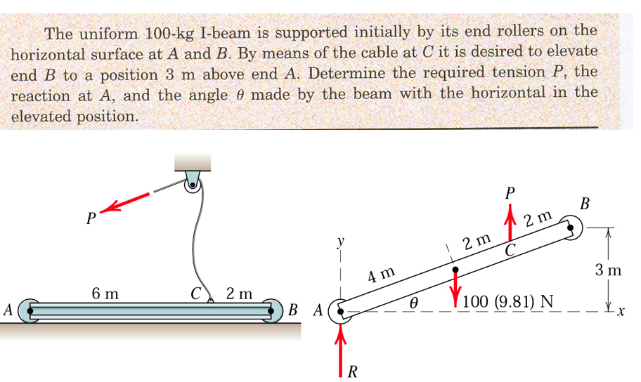 Solved The uniform 100-kg I-beam is supported initially by | Chegg.com