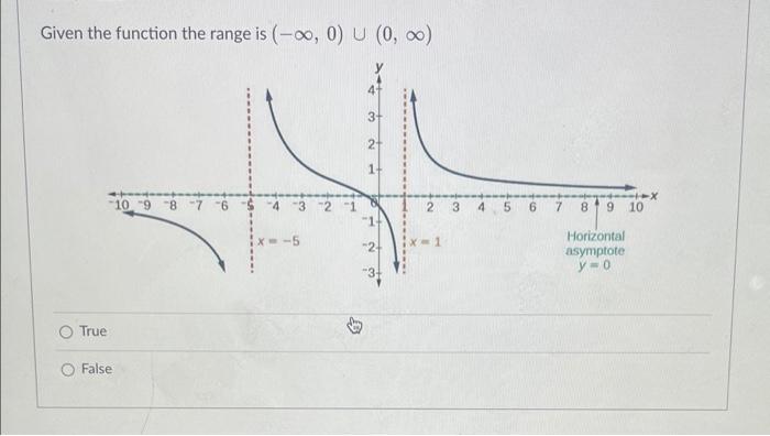 Solved Given the function the range is (-2, 0) U (0, 0) 44 | Chegg.com