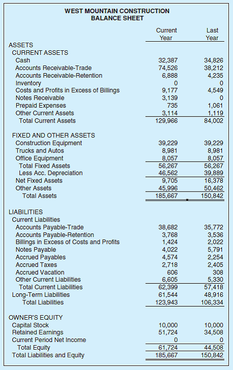 Solved: Determine the gross profit margin for the  