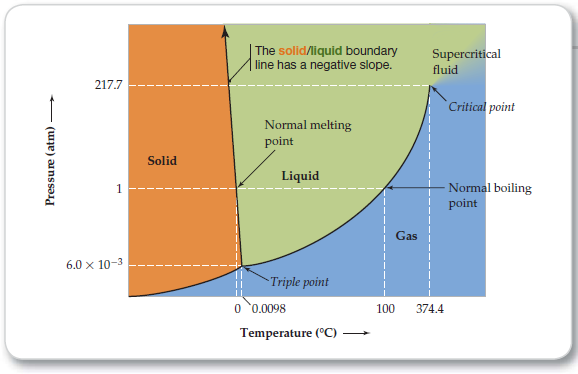 Solved: Phase DiagramsLook at the phase diagram of H2O in and t ...