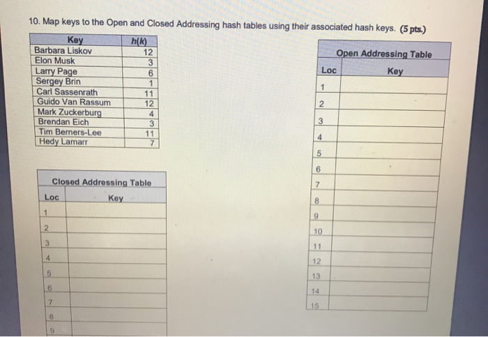 Solved 10. Map keys to the open and Closed Addressing hash | Chegg.com