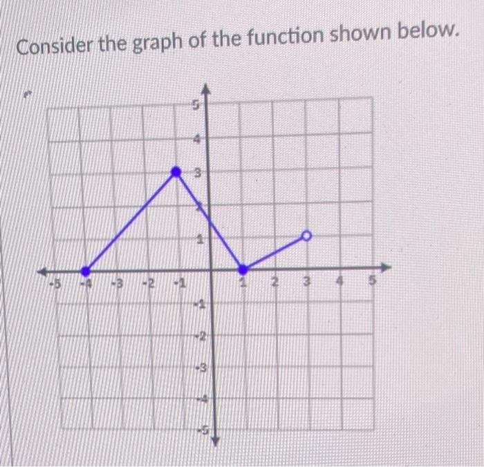 Solved Consider the graph of the function shown below. -5 -3 | Chegg.com