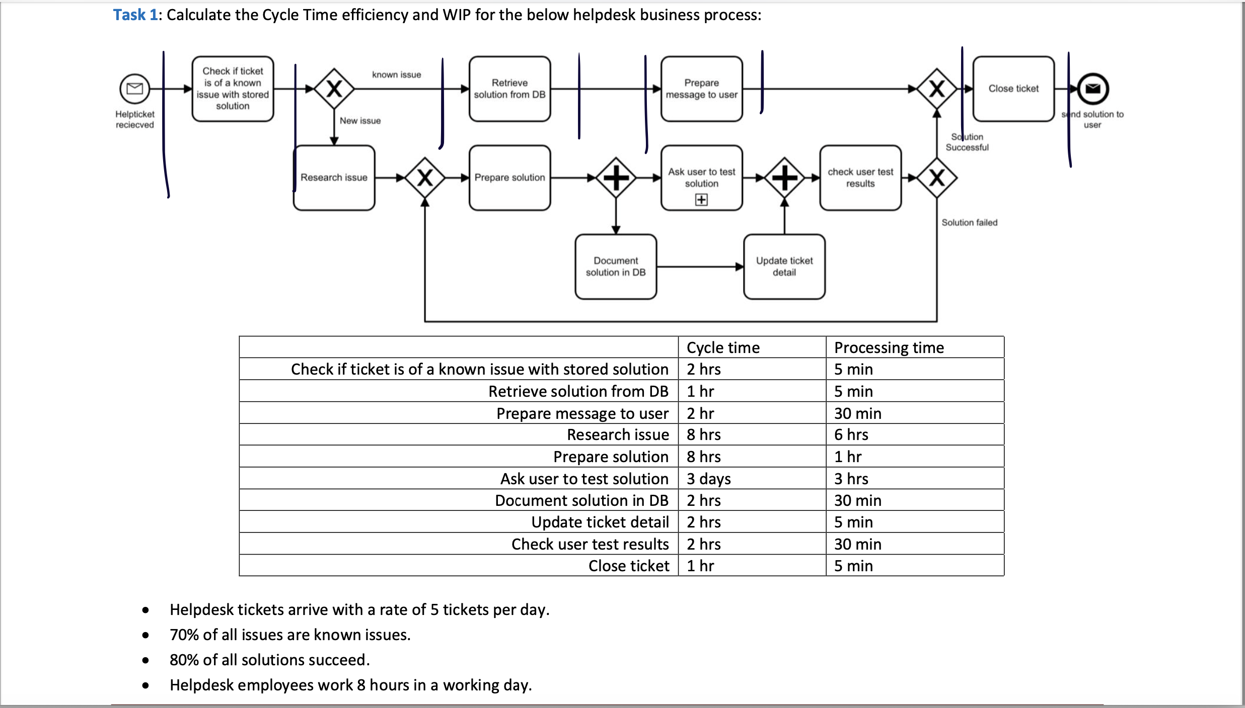 Solved Task 1: Calculate the Cycle Time efficiency and WIP | Chegg.com