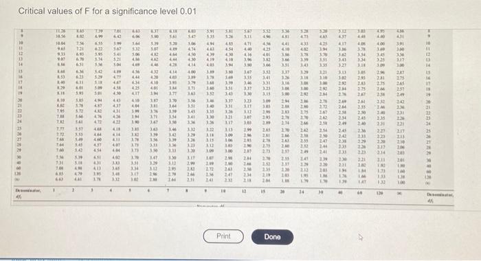 Solved Critical values of F for a significance level 0.01 | Chegg.com