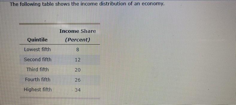 Solved The following table shows the income distribution of | Chegg.com