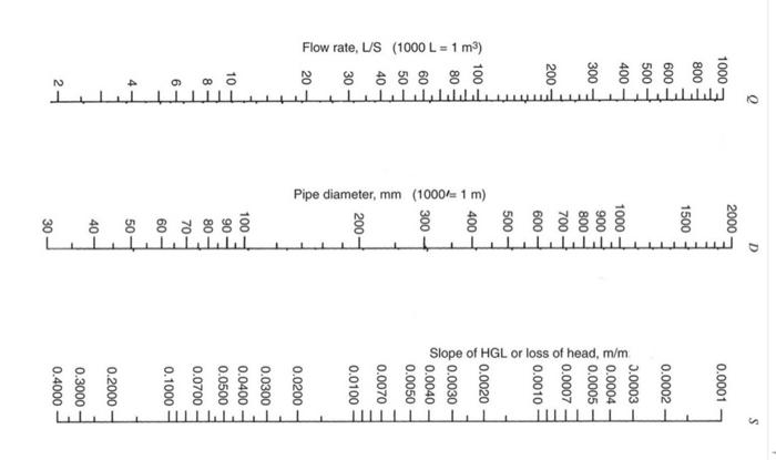 Solved Using the Hazen-Williams nomograph determine:The | Chegg.com