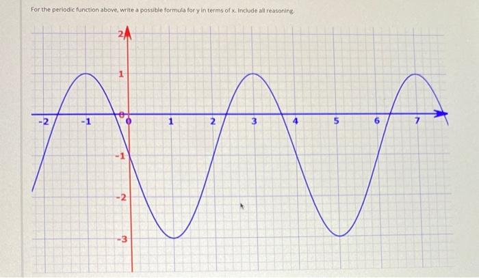 Solved For the periodic function above. write a possible | Chegg.com