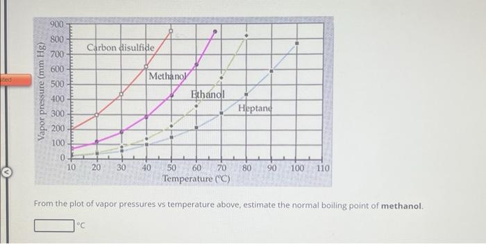 Solved From The Plot Of Vapor Pressures Vs Temperature | Chegg.com