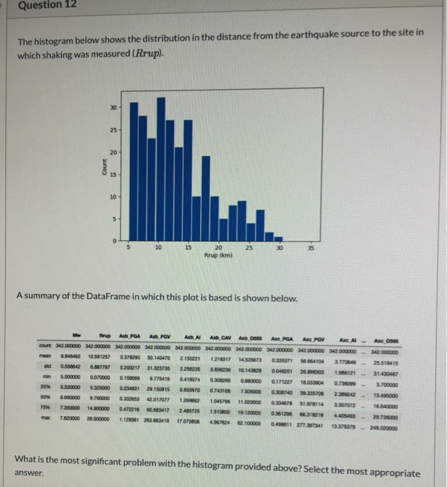 Solved Question 12 The Histogram Below Shows The | Chegg.com