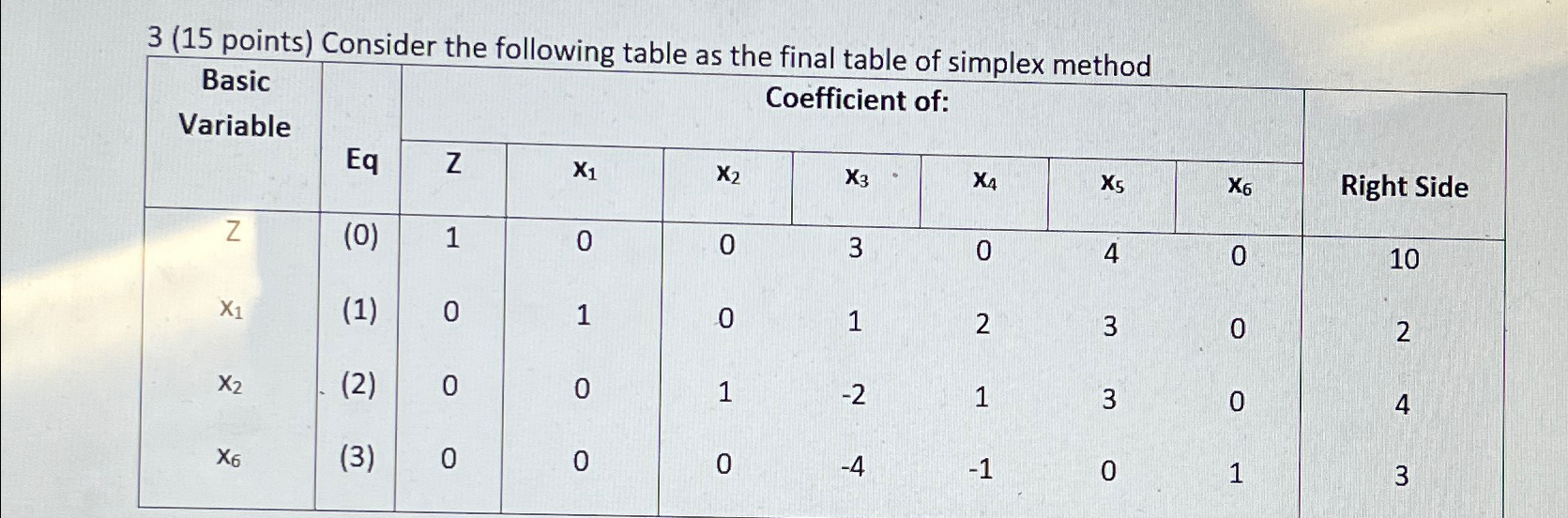 \table[[\table[[Basic],[Variable]],Eq,Coefficient | Chegg.com