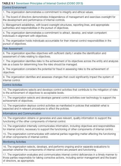 Solved APPLYING THE COSO PRINCIPLES OF INTERNAL CONTROLEach | Chegg.com