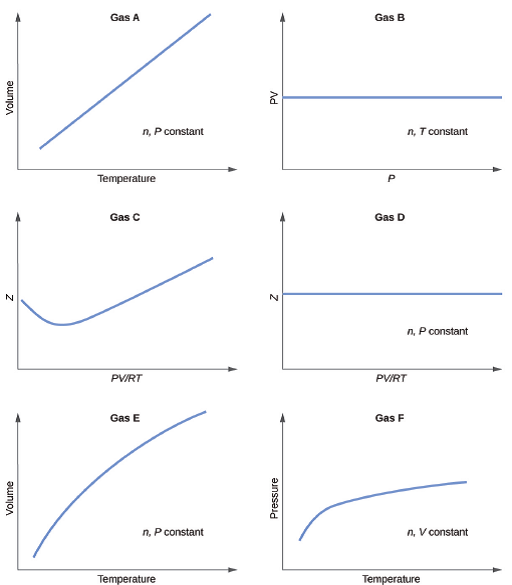 solved-non-ideal-gas-behavior-graphs-showing-the-behavior-of-s