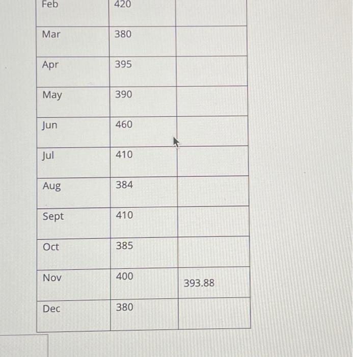 Solved The below table is the actual monthly sales data of | Chegg.com