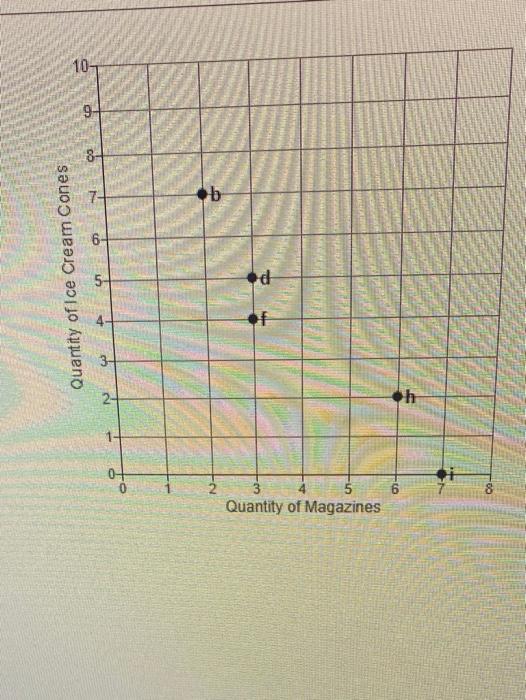 Solved Consider Katie's preferences for magazines and ice