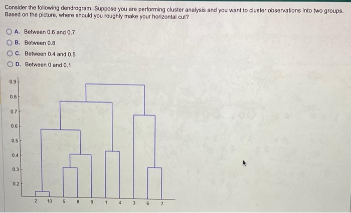 Solved Consider the following dendrogram. Suppose you are | Chegg.com