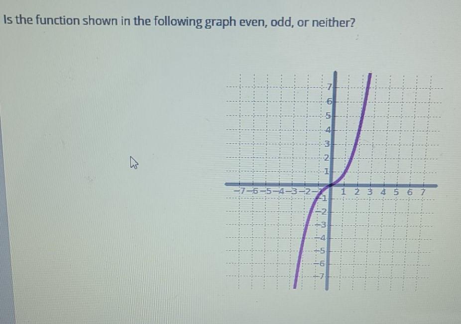 Solved Is the function shown in the following graph even, | Chegg.com