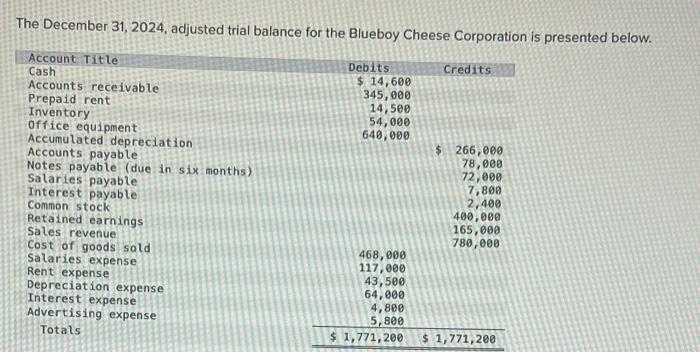 Solved The December 31,2024 , Adjusted Trial Balance For The | Chegg.com