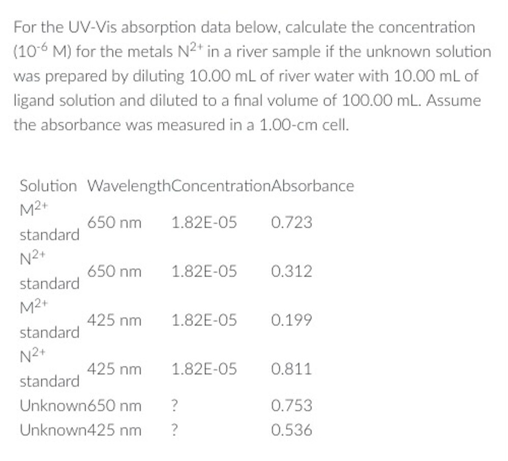 Solved For the UV-Vis absorption data below, calculate the | Chegg.com