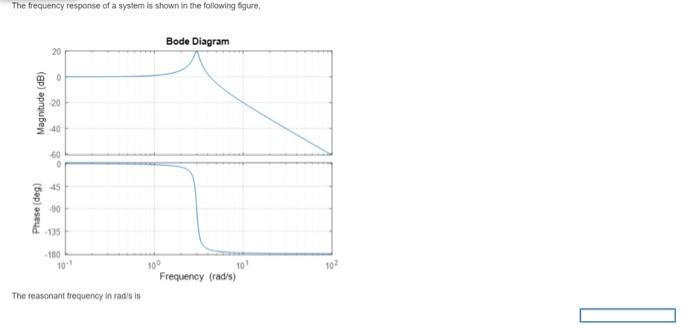 Solved The frequency response of a system is shown in the | Chegg.com