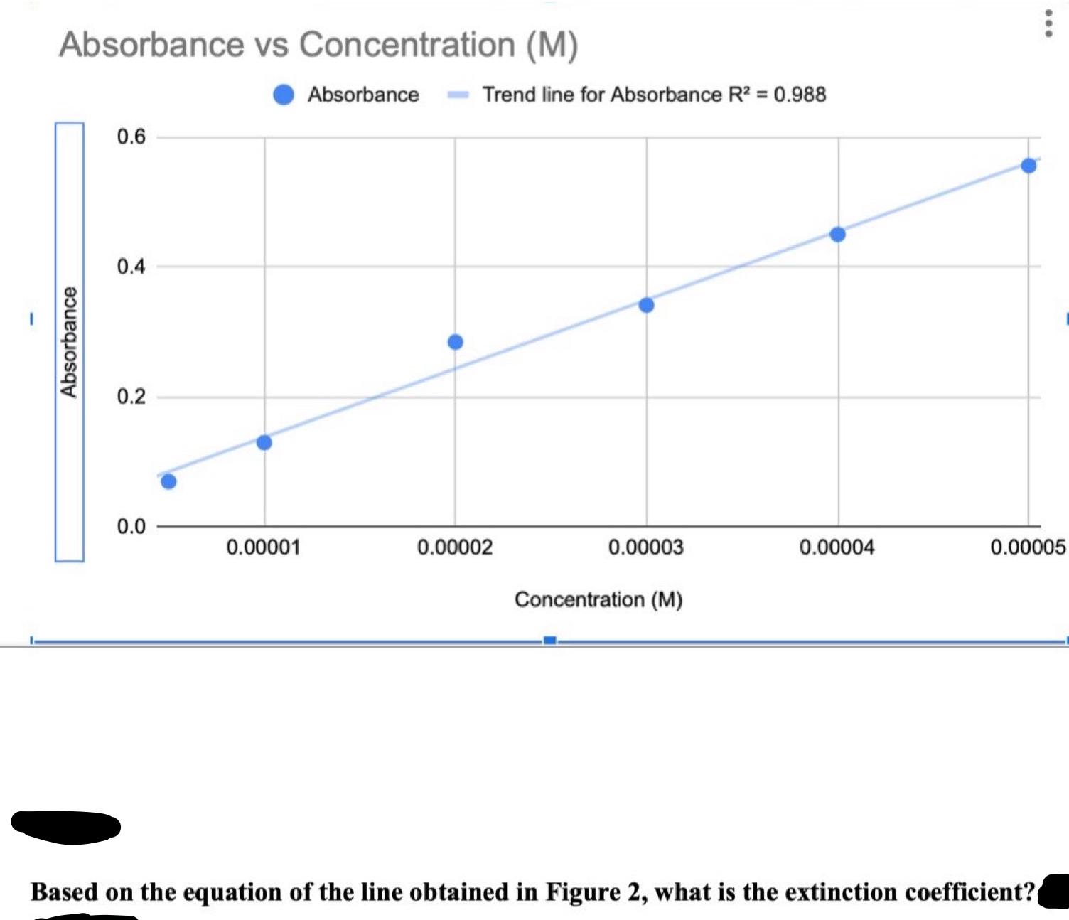 Solved Absorbance vs Concentration (M)Absorbance - ﻿Trend | Chegg.com
