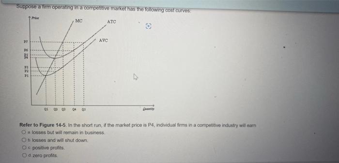 Suppose a firm operating in a competitive market has the following cost curves.
27
76
32
P3
P2
MC
Q1 02 03 04 Q3
ATC
Ob losse